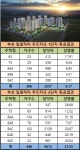 일광자이 푸르지오, 1순위 청약 전 주택형 마감…2단지 경쟁률 22대 1