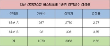 다산 신안인스빌 퍼스트포레 1순위 경쟁률 2.8대 1…다산의 완판계보 이어간다