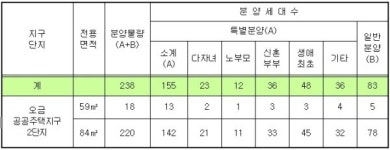 서울주택도시공사, 송파 오금지구 2단지 238가구 분양