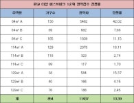 판교 더샵 퍼스트파크 1순위 13대 1…판교 완판신화 이어가
