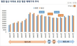 경기도 아파트 부촌 1위 과천…용인은 하남·광명·안양에 밀려 6위로