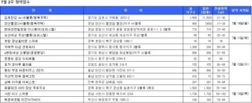 [7월 2주 청약] e편한세상 신봉담 등 8990가구 신청접수