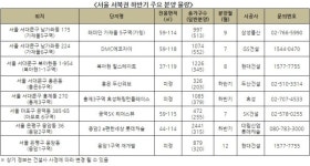 서대문·마포·은평, 낙후 이미지 벗고 신흥주거지역으로 변신