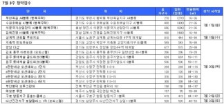 [7월 3주 청약] 지축역 반도유보라 등 6950가구 접수