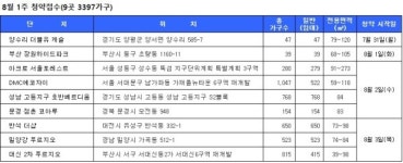 [8월1주 청약접수] 성남 고등지구 호반베르디움 등 3397가구