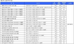 [8월 4주 견본주택] 성남 수정구 산성역 포레스티아 등 15곳 25일 개관