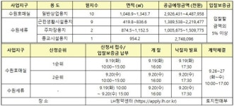  LH, 수원 호매실·세류지구서 상업용지 등 22필지 공급