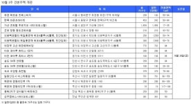 [10월 3주 견본주택] 중랑구 면목 라온프라이빗 등 13곳 20일 개관