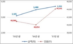 상반기 보험사기 적발금액 '역대 최고'