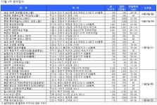[11월 1주 청약] 고덕아르테온 등 1만4804가구 접수