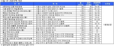 [11월 1주 견본주택] e편한세상 강동 에코포레·북한산 두산위브 2차 3일 개관