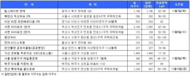 [11월 2주 청약접수] 북한산 두산위브 2차 등 6352가구