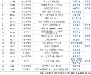 8·2대책 이후 최고 경쟁률은 부산 대신 2차 푸르지오