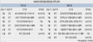호남 맞수 호반건설-중흥건설, 청약시장 엇갈린 희비