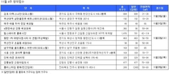 [11월 4주 청약접수] 힐스테이트 클래시안 등 3785가구