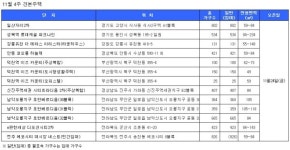 아리스타2차405 | [11월 4주 견본주택] 일산자이 2차 등 24일(금) 문 열어