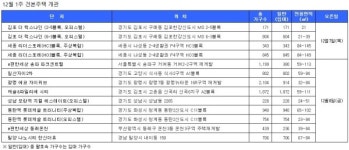 [12월 1주 견본주택]  일산자이2차·광명 에코 자이위브 등 문 열어
