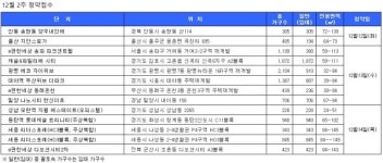 [12월 2주 청약접수] e편한세상 송파 파크센트럴 등 8269가구