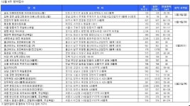 [12월 4주 청약접수] 파주 운정신도시 아이파크 등 1만5747가구