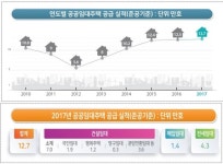 지난해 공공임대주택 12만7000가구 공급…7000가구 초과