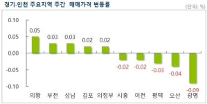 새해 첫주 서울 아파트값 상승률 글로벌 금융위기 이후 최고