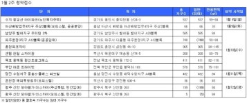 [1월 2주 청약] 춘천파크자이 등 4812가구 접수받아