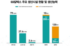 GS칼텍스, 2조원 투자해 올레핀 생산시설 건설