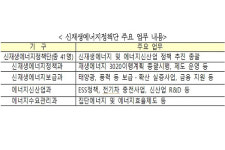 산업부, 재생에너지 발굴·육성 전담 조직 신설