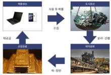도시광산, 폐기물서 금속 회수…환경오염 방지·자원 재활용