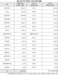 신중해진 주택시장, 1순위 청약통장 가장 많이 몰린 지역은?
