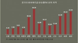 수도권 서부 부동산 시장에 부는 훈풍…이유는 교통호재?