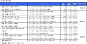김포 힐스테이트 리버시티·e편한세상 선부광장 6일 청약