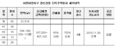 LH, 이천마장지구 점포겸용 단독주택용지 83필지 공급