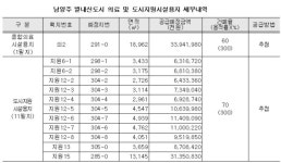 LH, 남양주 별내신도시 의료·도시지원시설용지 공급