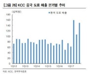 KCC, 조선업 불황 직격탄 도료 사업…중국서 회복세