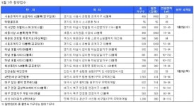 5월 1주 하남 포웰시티·e편한세상 대전법동 등 9800가구 청약접수