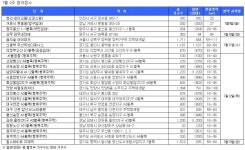 꿈의숲 아이파크 11일, 안양 씨엘포레자이 12일 청약접수