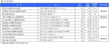 화성동탄2신도시(A63·A81블록) 공공임대 18일 청약접수
