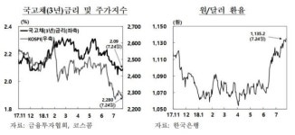 국내 경제 성장률 전망대로…무역 분쟁 등은 변수