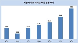 한 달 만에 분위기 바뀐 서울 주택시장…이유가?