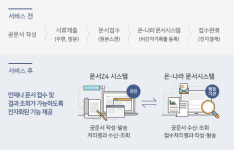 주민센터 방문없이 인터넷으로 모든 공문서 제출 가능해진다