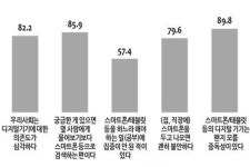 국민 10명 중 8명 디지털기기 의존도 심각…연령대 불문