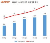 제주항공, 민간기업부문 우수 일자리 창출기업 선정