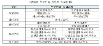 상반기 우수 부동산서비스사업자 인증…우미건설·STS개발 