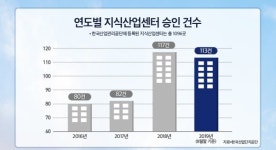 주택공급 막힌 건설사, 지식산업센터로 선회...하반기 분양 잇따라