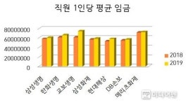 보험사, 실적 하락에도 임금 ‘쑥쑥’…선방한 메리츠화재, 인상폭 가장 낮아
