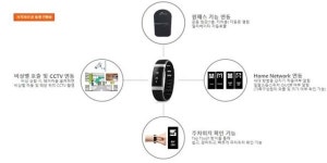 SK건설, SK뷰 입주민 건강관리 위한 웨어러블 기기 개발