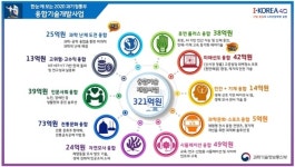 과기정통부, 내년 융합기술 개발사업에 321억 투자