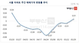 서울 아파트값 9주만에 상승 전환…집값 회복될까
