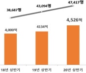 상반기 보험사기 적발 역대 최대…4500억 규모